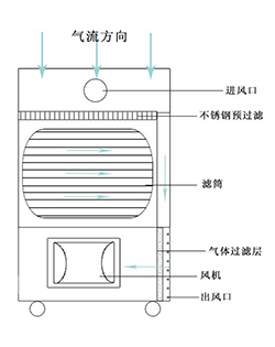 焊接烟尘除尘器 焊接烟尘除尘器